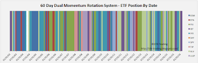 60 Day Momentum Rotation System - Positions By Date - 2003 - 2016