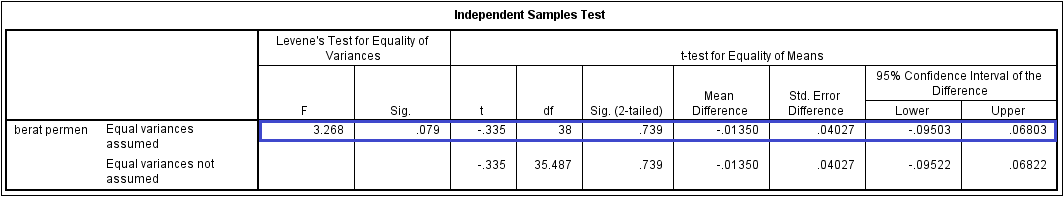 Output Independent sample t test