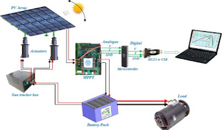 Solar Tracking System 