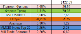 Прибыль ПАММ-площадок за 05.05.14 - 01.06.14 (2)