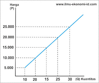 Penawaran - Pengertian, Jenis-Jenis, Faktor, Hukum, Kurva, dan Fungsi Penawaran