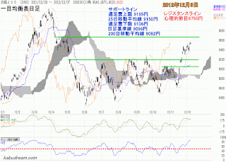 日経平均チャート2012年12月7日