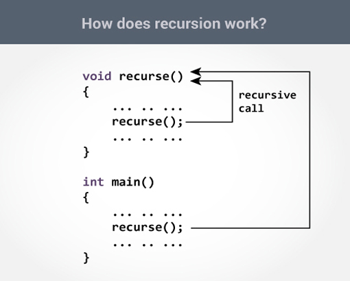 Java Recursion