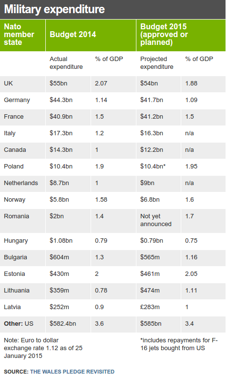 Military expenditure