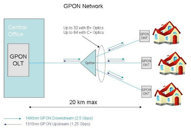 Pengertian dan Definisi GPON, XGPON dan NGPON