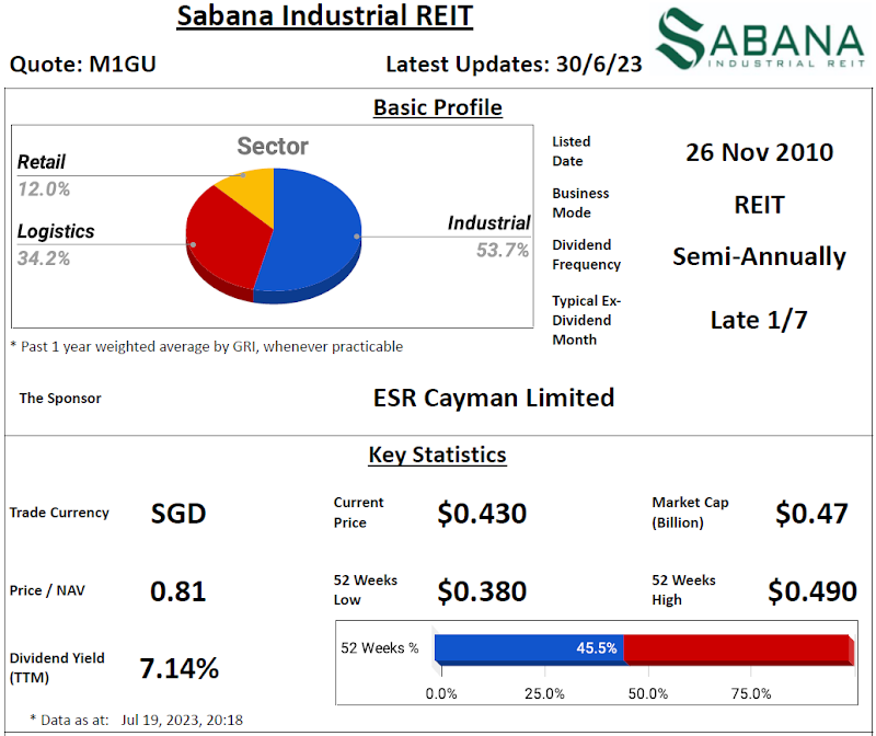 Sabana Industrial REIT Review @ 20 July 2023