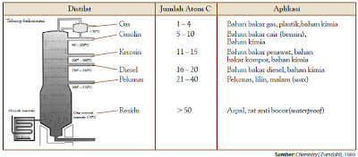 Pengolahan Minyak Mentah - Materi Kimia SMA