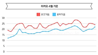 마카오 기온 그래프