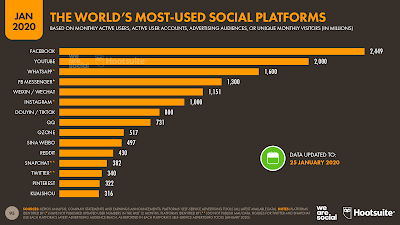 Platform media sosial paling banyak digunakan di Indonesia(We Area Social dan Hootsuite)