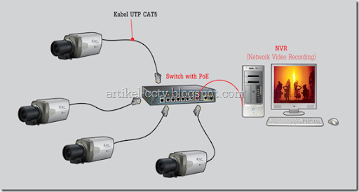 instalasi cctv ip camera 2