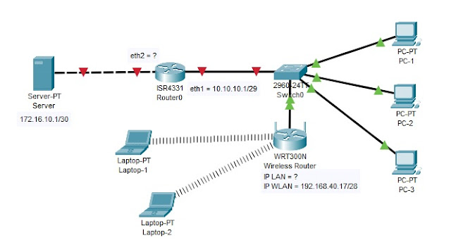 Cara mudah memahami IP Address dan menghitung Subnetting