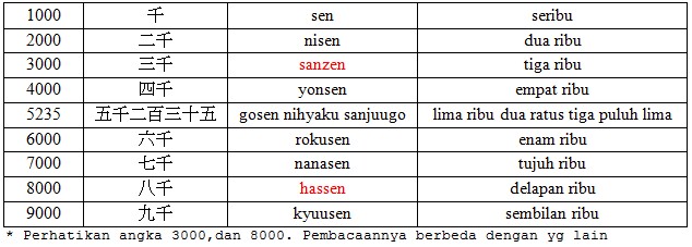 Angka Dalam Bahasa Jepang Lengkap 1-1000