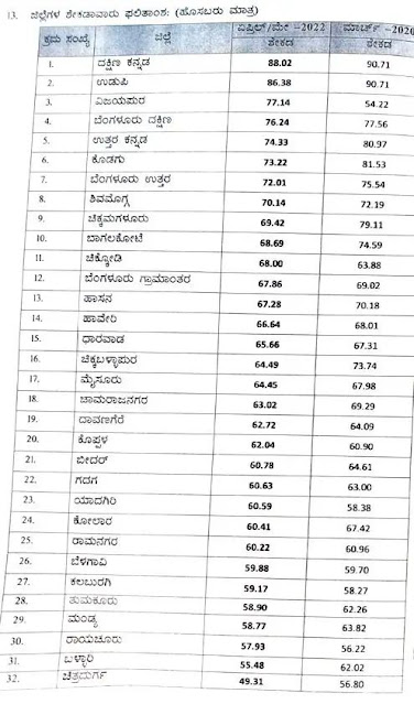 Karnataka 2nd PUC Result 2022 : ದ್ವಿತೀಯ ಪಿಯು ಫಲಿತಾಂಶ ಪ್ರಕಟ: ದಕ್ಷಿಣ ಕನ್ನಡ ಮೇಲುಗೈ, ಚಿತ್ರದುರ್ಗಕ್ಕೆ ಕೊನೇ ಸ್ಥಾನ