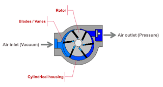 Rotary vane pump Rotary vane pump