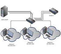 Pengertian DHCP atau Dynamic Host Configuration Protocol Server