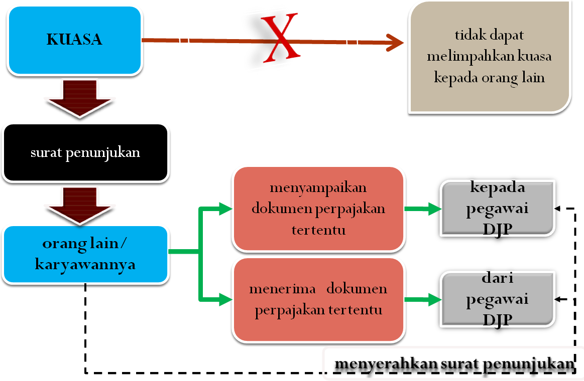 Persyaratan Serta Pelaksanaan Hak Dan Kewajiban Seorang Kuasa