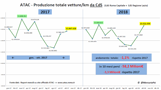 Atac – “Usciti” i dati di produzione dei primi 10 mesi 2018