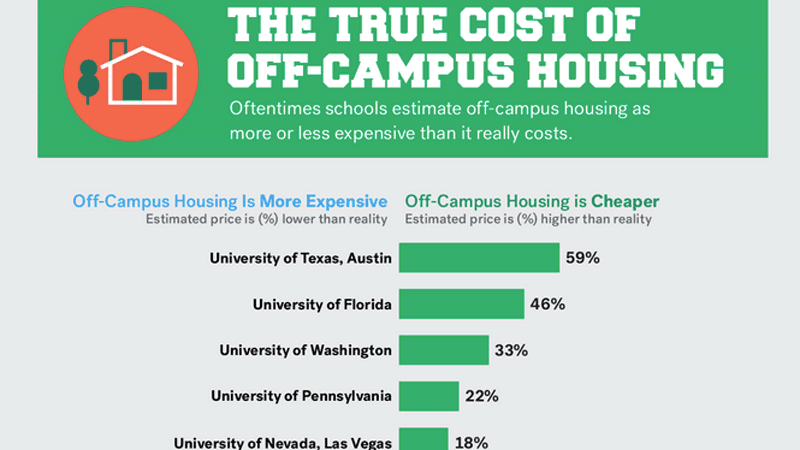 Student Affairs - Student Loans For Off Campus Housing