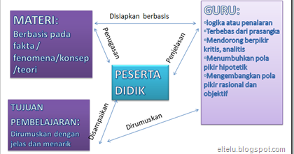 Contoh Penerapan Pendekatan Scientific Dalam Pembelajaran 