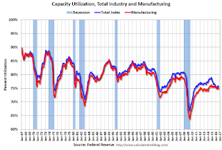 Capacity Utilization