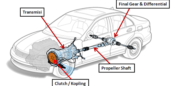 Mengenal Power Train Sistem Beserta Komponennya