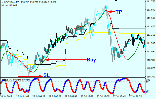 Extreme Scalping Trading System Buy