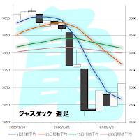 ジャスダック　週足