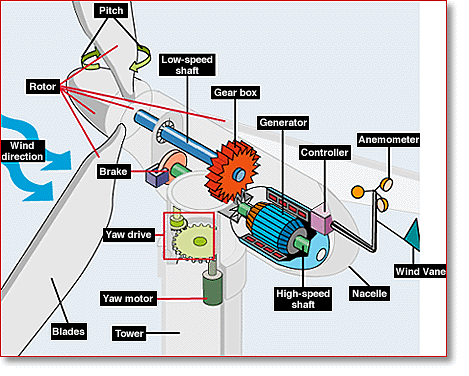 Wind Turbines: The Mechanics