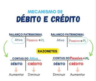 Infográfico mostrando a dinâmica dos lançamentos contábeis