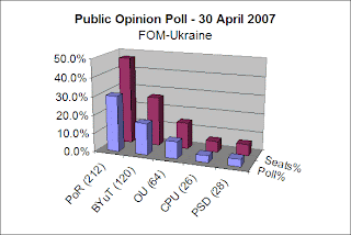 Poll 20 April 2007 FOM-Ukraine