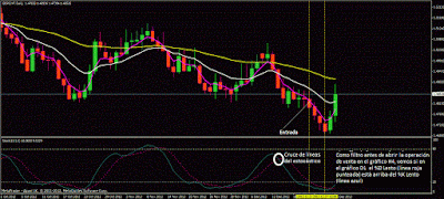 Estrategia Forex para gráficos H4 en el GBP/USD