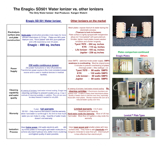 Enagic Kangen Water