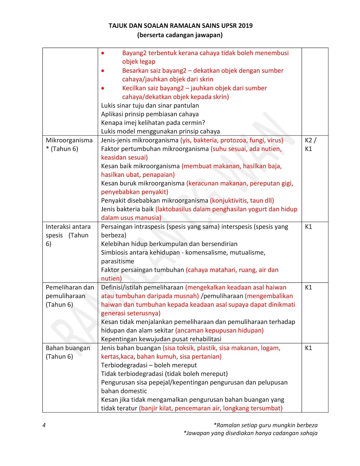 Tajuk Ramalan Sains UPSR 2019