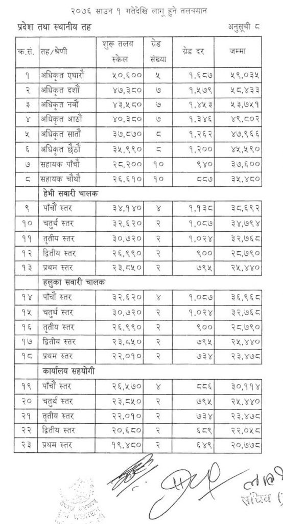 Pradesh Sthaniya Taha New Salary Scale of Nepal Government 2076 (2019)