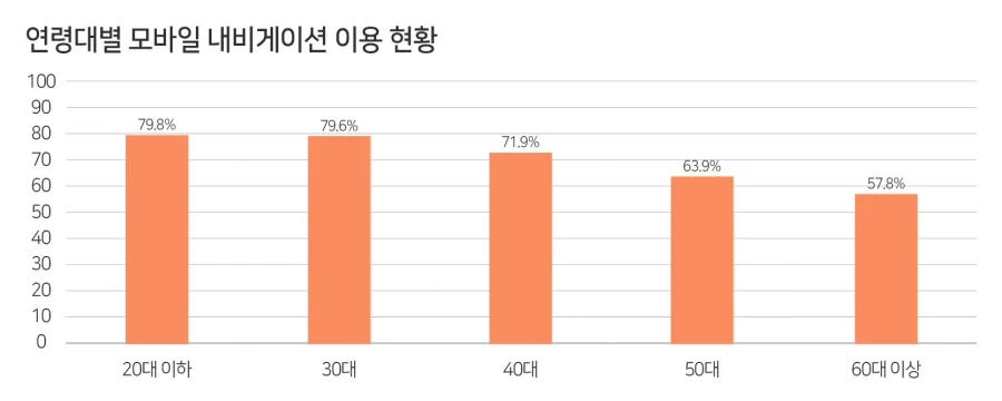 ▲ 연령대별 모바일 내비게이션 이용 현황