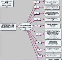 http://cmapspublic2.ihmc.us/rid=1L61TC59Z-1PX2174-1HJJ/CRITERIOS%20DE%20DIVISIBILIDAD.cmap