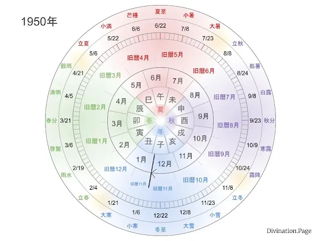 1950年の旧暦の月