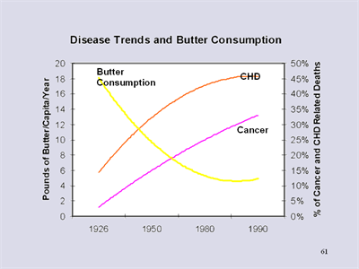 HEALTHY DIETS AND SCIENCE: Butter does NOT cause heart disease