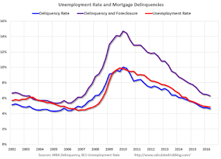 MBA Delinquency by Period