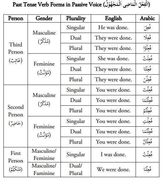  Ini ialah pelajaran ketiga dalam kitab panduan bahasa arab  الفِعْلُ المَاضِيْ - past tense verb - Ten Lessons of Arabic - pelajaran 3