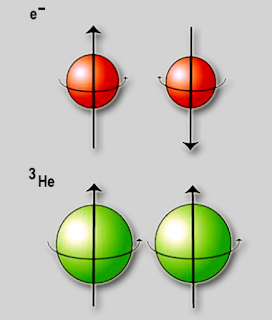 Gambar 3 Analogi pasangan elektron dalam superkonduktivitas dengan pasangan atom dalam superfluiditas gas helium cair