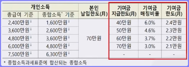청년도약계좌 개인 소득별 정부 기여금 한도