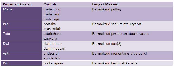 DUNIA TATABAHASA Pengimbuhan