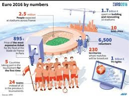 angka lebih gampang diingat untuk menjelaskan sesuatu yang bermakna EURO 2016 Dalam Data: Misteri Angka