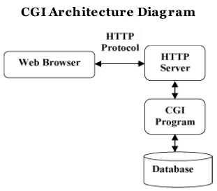 <img src="cgi_architecture_program.png" alt="cgi_architecture_program">