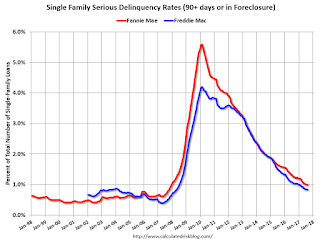 Fannie Freddie Seriously Delinquent Rate