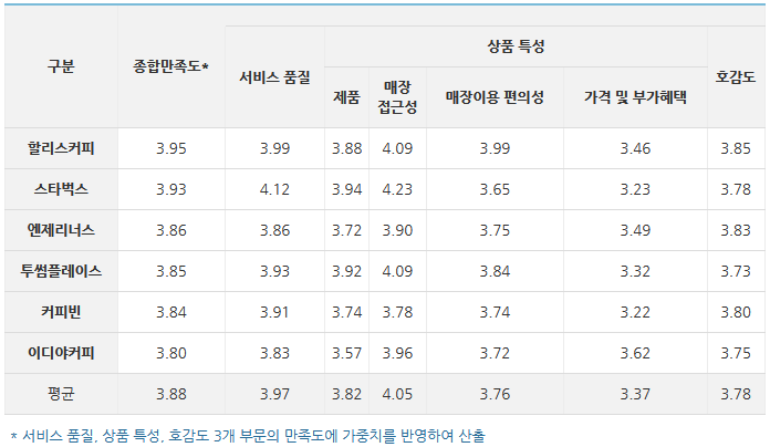 커피전문점 6곳 이용경험자 1,031명 소비자 만족도 및 이용실태 조사