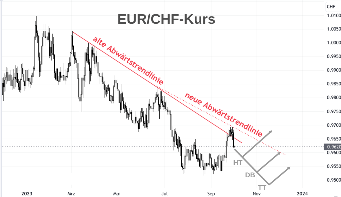 Eurokurs CHF Entwicklung entlang Abwärtstrendlinien