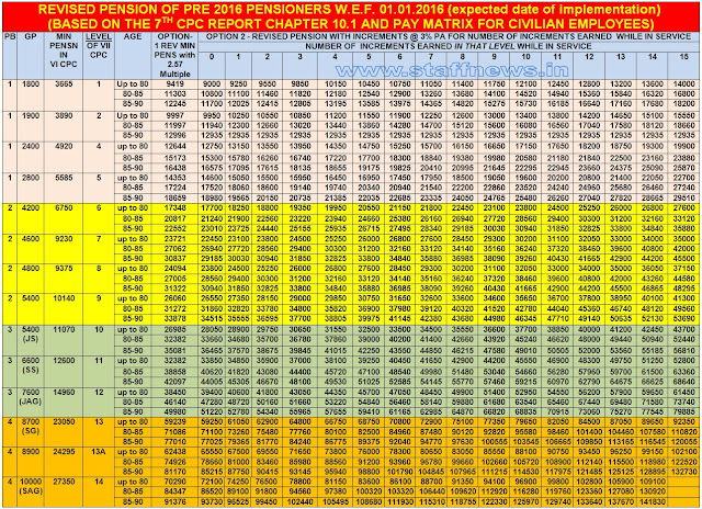 7th+cpc+pension+table