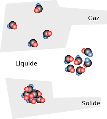 Schéma décrivant les trois états de la matière du point de vue moléculaire. Pour un solide, les molécules sont groupirs, pour un liquide les molécules se baladent plus librement mais gardent une cohésion, pour un gaz cela part en tout sens.